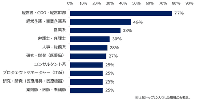 現在ミドル世代が就業している職種の中で、AIに代替されないであろう職種は何ですか？　※複数回答可