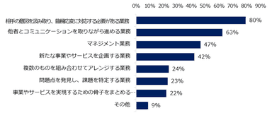 AIに代替されず、無くならないと考えられる業務を教えてください。　※複数回答可