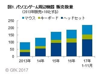 図1. パソコンゲーム周辺機器　販売数量