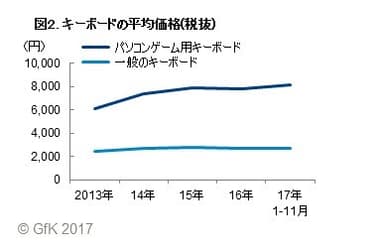 図2. キーボードの平均価格(税抜)