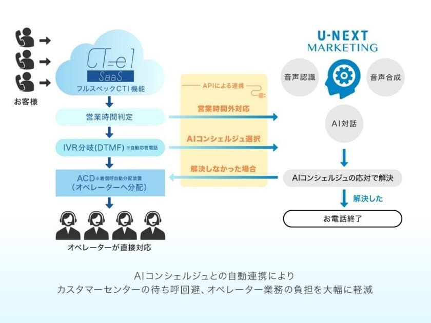 U-NEXTマーケティングとコムデザイン
AIコンシェルジュとCTI「CT-e1/SaaS」の連携開始