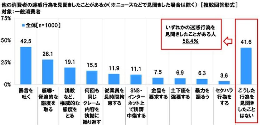 連合調べ　
消費者からの迷惑行為　
接客業務従事者の半数以上が「受けたことがある」