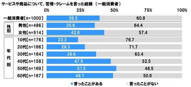 サービスや商品について、苦情・クレームを言った経験（一般消費者）