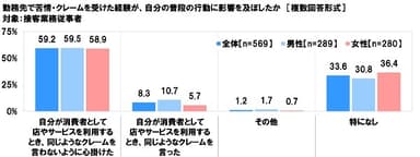 苦情・クレームを受けた経験が自分の普段の行動に及ぼした影響