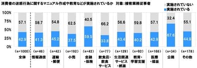 消費者の迷惑行為に関するマニュアル作成や教育の実施