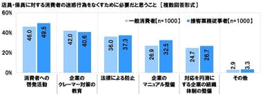 店員・係員に対する迷惑行為をなくすために必要だと思うこと