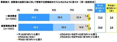 事業者が消費者の迷惑行為に対して啓発・注意喚起を行うこと