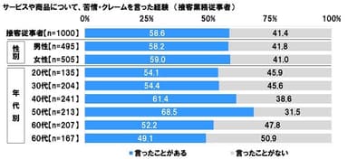 サービスや商品について、苦情・クレームを言った経験（接客業務従事者）