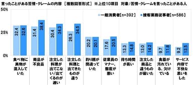 言ったことがある苦情・クレームの内容