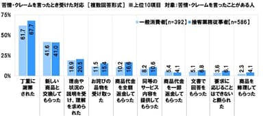 苦情・クレームを言ったとき受けた対応