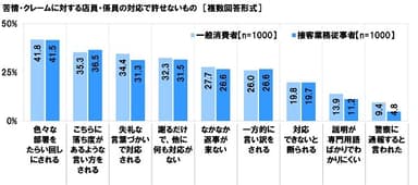 苦情・クレームに対する店員・係員の対応で許せないもの