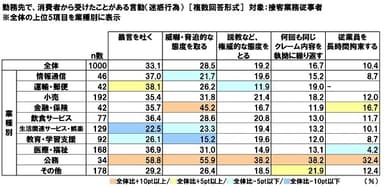 勤務先で、消費者から受けたことがある言動（業種別）