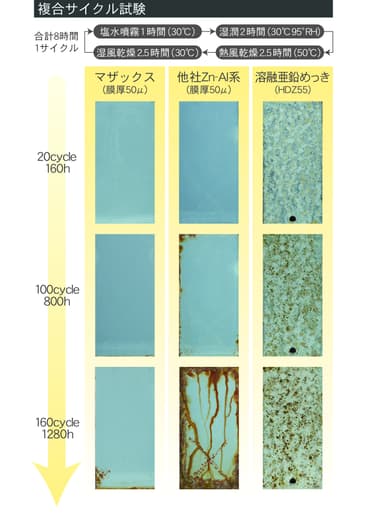 サイクル試験結果