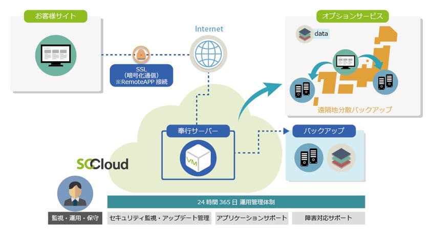 基幹業務システム「奉行シリーズ」がクラウドで利用できる
「奉行 on SCCloud」を2017年12月26日に提供開始