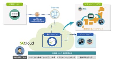 奉行 on SCCloud 構成図