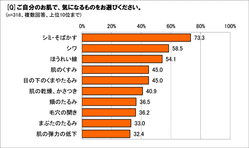 50歳以上の95％は“肌の老化”を実感している　
9割が「紫外線ケア」など何らかのセルフケアを実践　
“コスト”のかかるケアにも積極的な人が6割　