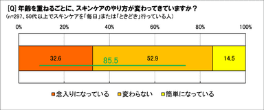 歳とともに肌のお手入れは変わってきた？