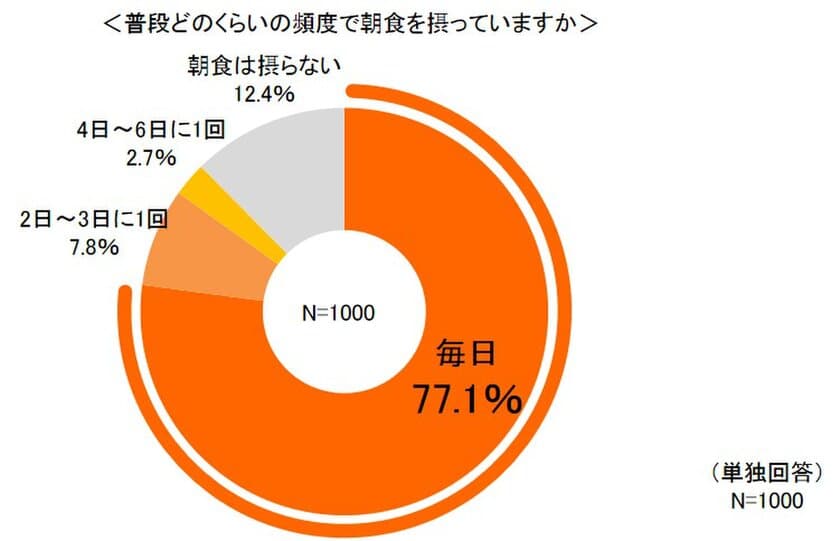 冬場の「朝食と冷え症」に関する調査結果　
1,000人中約700人が冬場に温朝食を意識すると回答　
全体の約80％に『冷え症』の疑いが！？