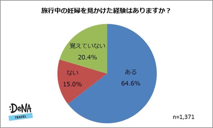 妊娠中に旅行に行ったことがある人は65%！
妊娠経験のある人とない人で賛否が大きく分かれる結果に