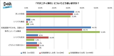 【図2】「マタニティ旅行」についてどう思いますか？