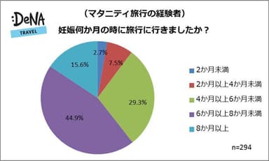 【図4】（マタニティ旅行の経験者）妊娠何か月の時に旅行に行きましたか？