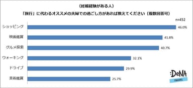 【図7】（妊娠経験がある人）「旅行」に代わるオススメの夫婦での過ごし方があれば教えてください。（複数回答可）