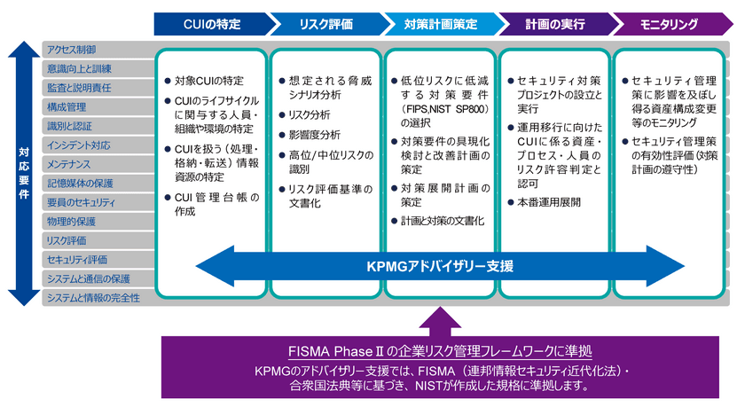 KPMGコンサルティング、
「NIST SP800-171」準拠支援サービスの提供を開始