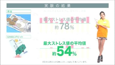 SMBCデビット支払の方がストレスが低い結果に。