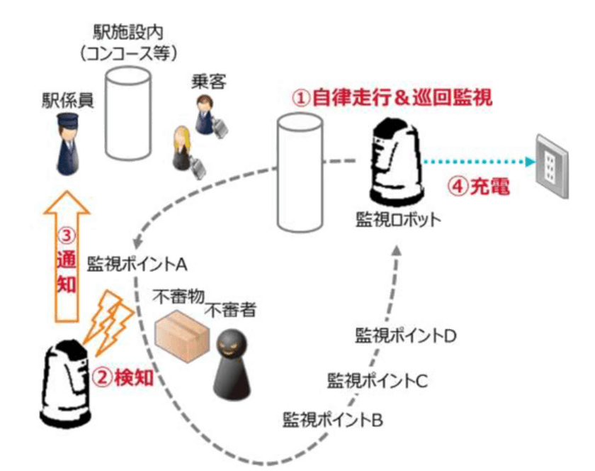 AI防犯システムのアースアイズ　
2018年秋、西武鉄道駅構内の安全性向上・駅係員負荷軽減を
実現するロボットを使った実証実験を開始