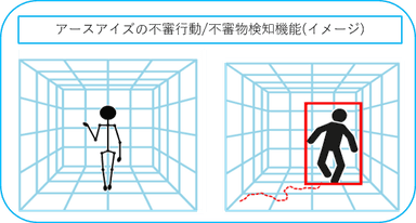 アースアイズの不審行動・不審物検知機能(イメージ)