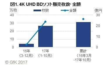 図1. 4K UHD BDソフト販売枚数・金額