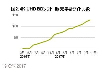 図2. 4K UHD BDソフト　販売累計タイトル数