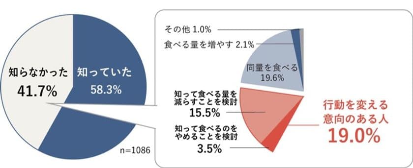 1月21日(日)・2月2日(金)は、冬の「土用の丑の日」
-ウナギの消費に関する意識調査-

ニホンウナギは“絶滅危惧種” 「知らない」 約4割
“絶滅危惧種”と知った後「食べるのをやめる・減らす」 約2人に1人