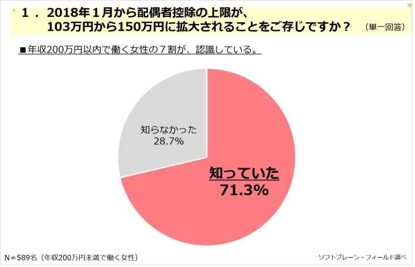 配偶者控除 150 万円まで拡大も８割の主婦は「働き方変えない」