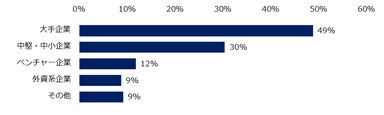 就活生へ薦める企業のタイプを教えてください。　※複数回答可