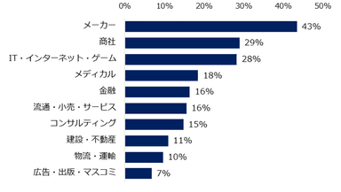 就活生へ薦める業種を教えてください。　※複数回答可