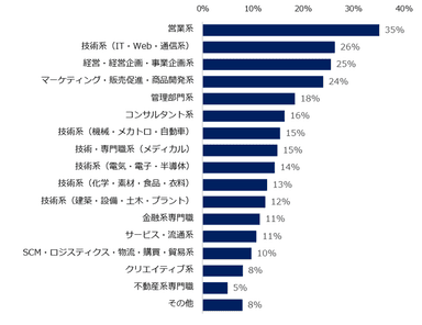 就活生へ薦める職種を教えてください。　※複数回答可