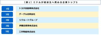 ミドルが就活生へ進める企業トップ5