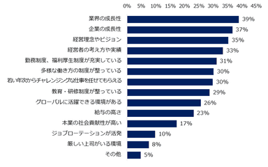 就活生へ薦める企業選びのポイントを教えてください。　※複数回答可