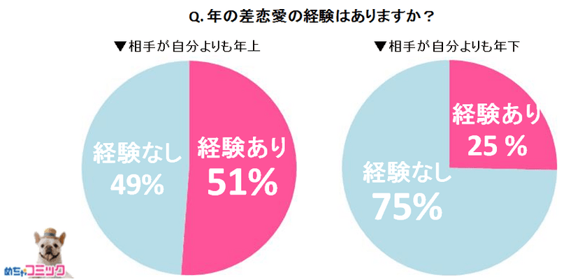 電子コミック配信サービス「めちゃコミ」調査レポート
年の差恋愛経験者に聞いた！
イマドキ女子の2人に1人は年上男性との『年の差恋愛』経験者！
4分の1は『現在も交際中』と回答