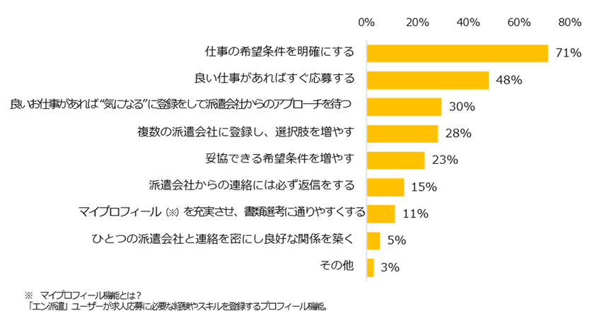 「派遣の仕事探しのコツ」は希望条件を明確にすること。