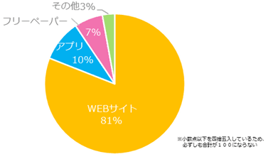 何を使って仕事を探すことが多いですか？