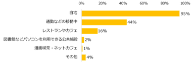 仕事を探すときの場所はどこですか？　※複数回答可