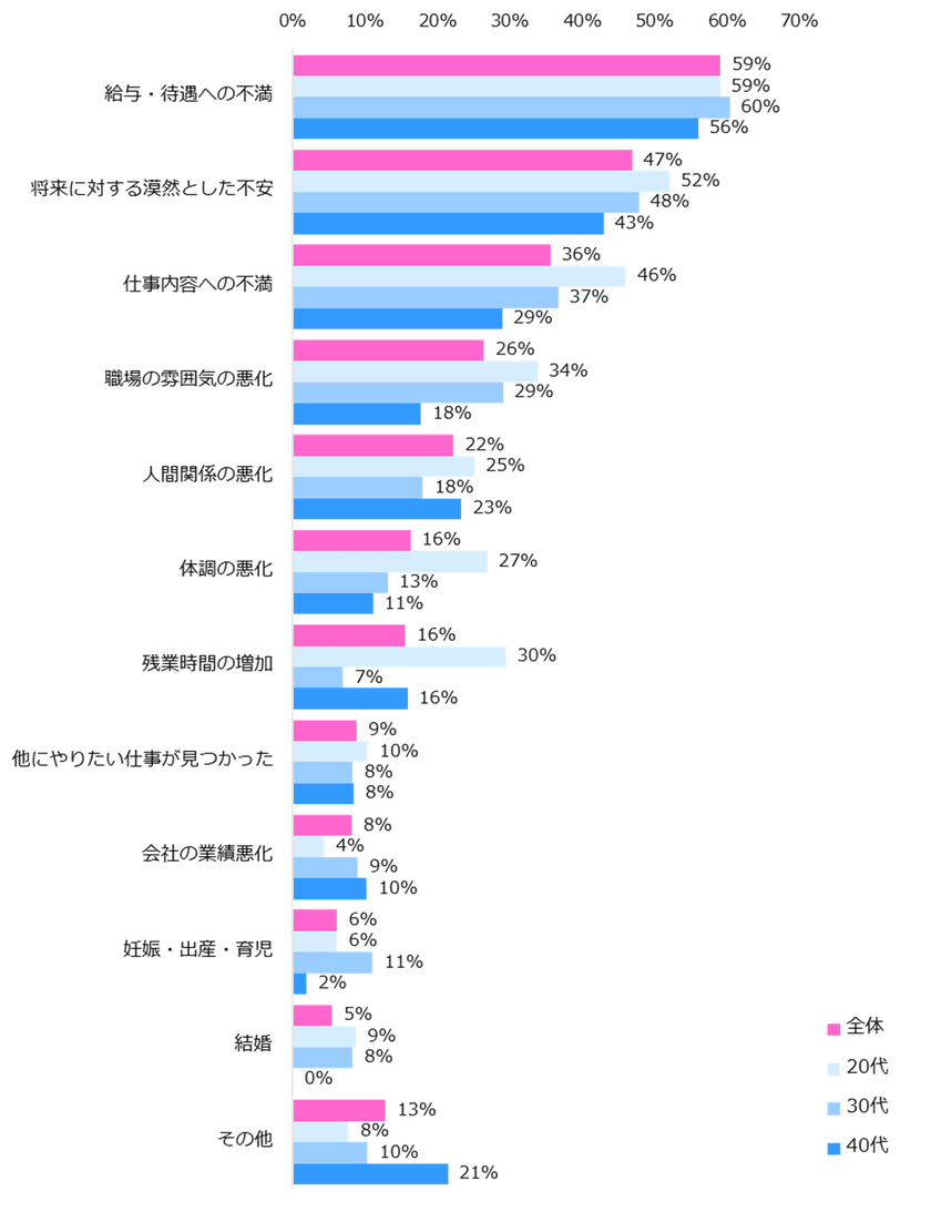 女性に聞く「転職のきっかけ」発表
トップ3は「給与・待遇への不満」
「将来への不安」「仕事内容への不満」