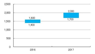 【インド】2016年と2017年の給与水準比較