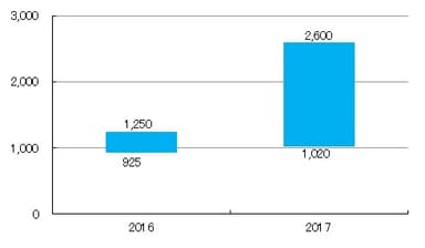 【インドネシア】2016年と2017年の給与水準比較