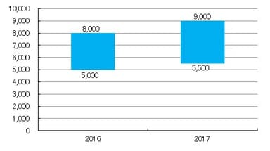 【韓国】2016年と2017年の給与水準比較