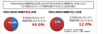 【調査結果】“自分感度”が高いほど、“肌感度”も高くなる