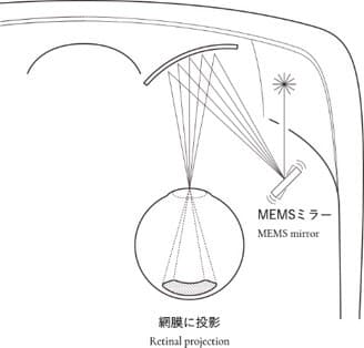 網膜投影の原理模式図