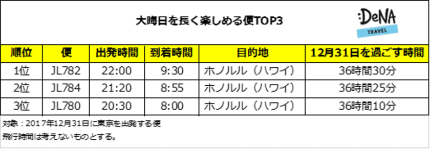 大晦日を誰よりも長く楽しめるのは22時発のホノルル行き！